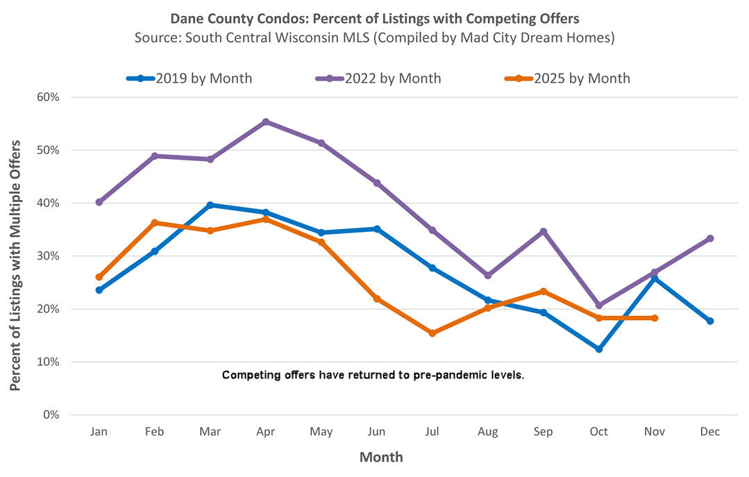 Madison WI Condo Competing Offers Nov 2025